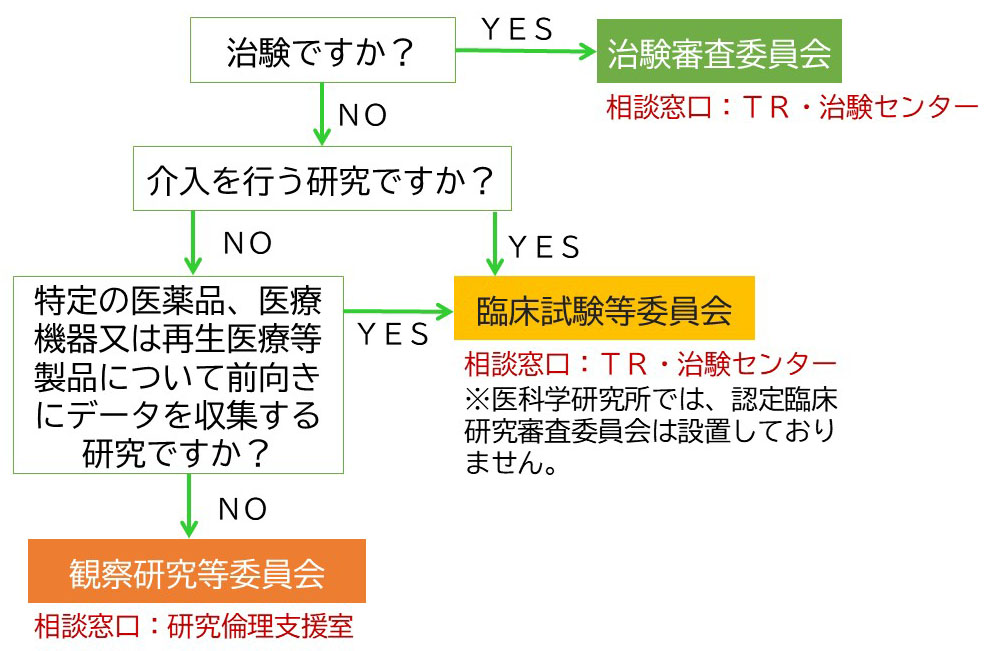 申請する委員会